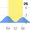 Pago Pago tide chart for Tuesday, July 26, 2022