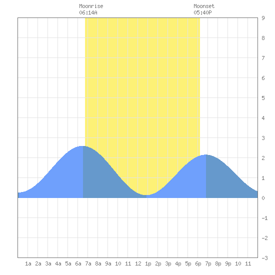 Pago Pago tide chart for Wednesday, July 27, 2022
