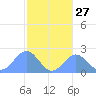 Pago Pago tide chart for Wednesday, July 27, 2022