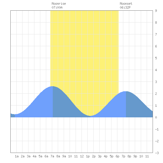 Pago Pago tide chart for Thursday, July 28, 2022