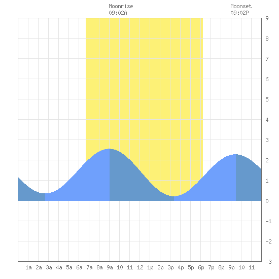 Pago Pago tide chart for Sunday, July 31, 2022