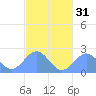 Pago Pago tide chart for Sunday, July 31, 2022