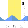 Pago Pago tide chart for Sunday, July 3, 2022