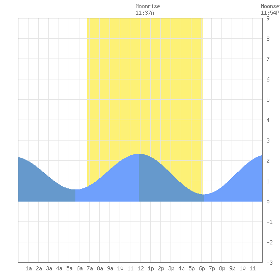 Pago Pago tide chart for Tuesday, July 5, 2022
