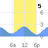 Pago Pago tide chart for Tuesday, July 5, 2022