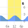 Pago Pago tide chart for Wednesday, July 6, 2022