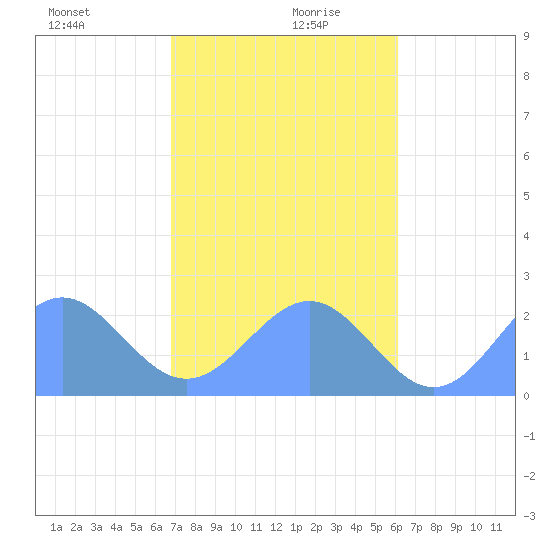 Pago Pago tide chart for Thursday, July 7, 2022