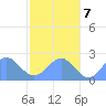 Pago Pago tide chart for Thursday, July 7, 2022
