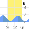 Pago Pago tide chart for Friday, July 8, 2022