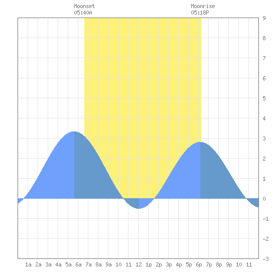 Pago Pago tide chart for Wednesday, August 10, 2022