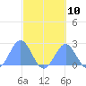 Pago Pago tide chart for Wednesday, August 10, 2022