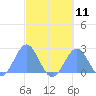 Pago Pago tide chart for Thursday, August 11, 2022