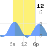 Pago Pago tide chart for Friday, August 12, 2022