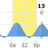 Pago Pago tide chart for Saturday, August 13, 2022