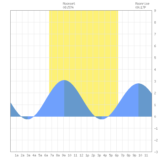 Pago Pago tide chart for Sunday, August 14, 2022