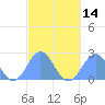 Pago Pago tide chart for Sunday, August 14, 2022