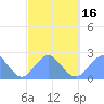 Pago Pago tide chart for Tuesday, August 16, 2022