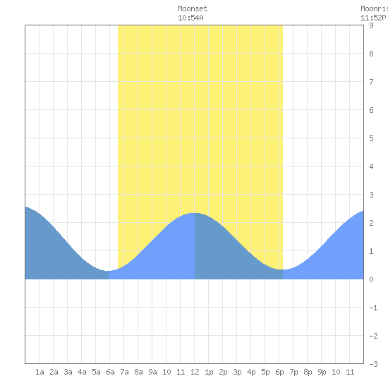 Pago Pago tide chart for Wednesday, August 17, 2022