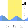 Pago Pago tide chart for Friday, August 19, 2022