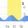 Pago Pago tide chart for Monday, August 1, 2022