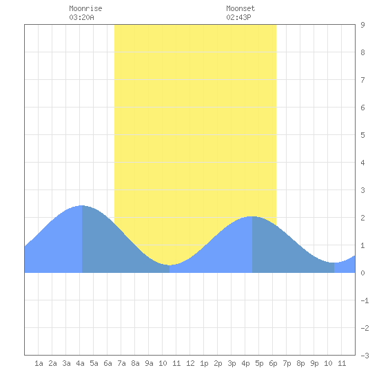 Pago Pago tide chart for Monday, August 22, 2022