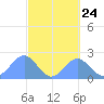 Pago Pago tide chart for Wednesday, August 24, 2022
