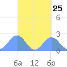 Pago Pago tide chart for Thursday, August 25, 2022