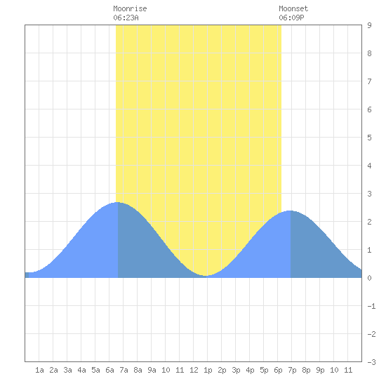 Pago Pago tide chart for Friday, August 26, 2022