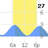 Pago Pago tide chart for Saturday, August 27, 2022