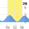 Pago Pago tide chart for Sunday, August 28, 2022