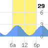 Pago Pago tide chart for Monday, August 29, 2022