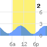 Pago Pago tide chart for Tuesday, August 2, 2022