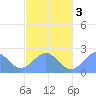 Pago Pago tide chart for Wednesday, August 3, 2022
