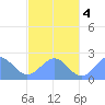 Pago Pago tide chart for Thursday, August 4, 2022
