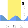 Pago Pago tide chart for Friday, August 5, 2022