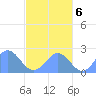 Pago Pago tide chart for Saturday, August 6, 2022