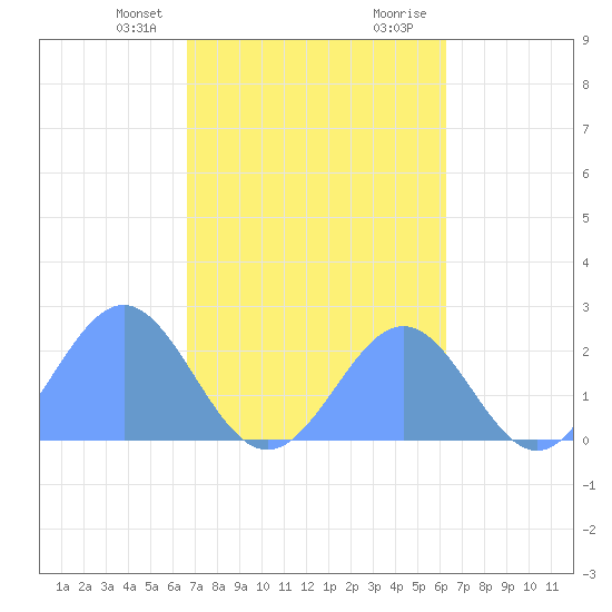Pago Pago tide chart for Monday, August 8, 2022