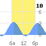 Pago Pago tide chart for Saturday, September 10, 2022