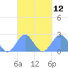 Pago Pago tide chart for Monday, September 12, 2022