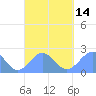 Pago Pago tide chart for Wednesday, September 14, 2022