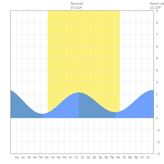 Pago Pago tide chart for Thursday, September 15, 2022