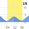 Pago Pago tide chart for Thursday, September 15, 2022