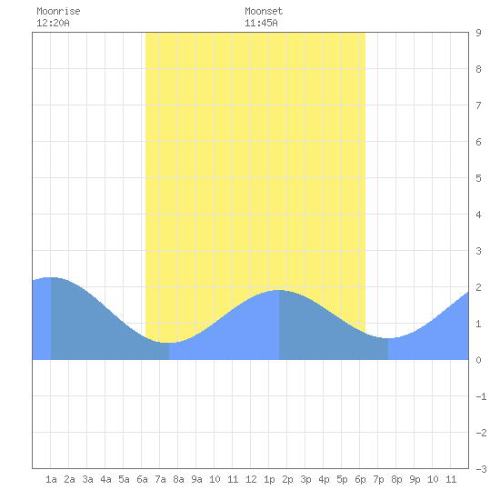 Pago Pago tide chart for Saturday, September 17, 2022