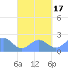 Pago Pago tide chart for Saturday, September 17, 2022