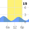 Pago Pago tide chart for Monday, September 19, 2022