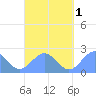 Pago Pago tide chart for Thursday, September 1, 2022