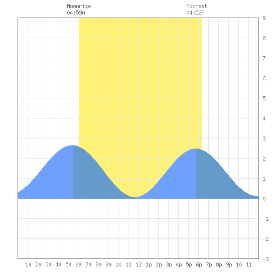 Pago Pago tide chart for Friday, September 23, 2022