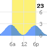 Pago Pago tide chart for Friday, September 23, 2022