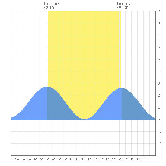 Pago Pago tide chart for Saturday, September 24, 2022
