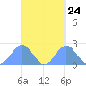 Pago Pago tide chart for Saturday, September 24, 2022